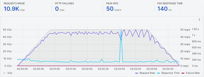 BlueHost WordPress国外主机性能评测
